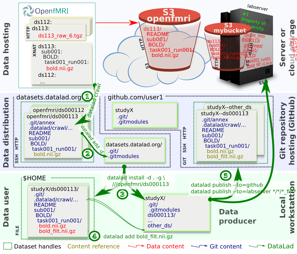 Demo of handling OpenfMRI datasets with DataLad