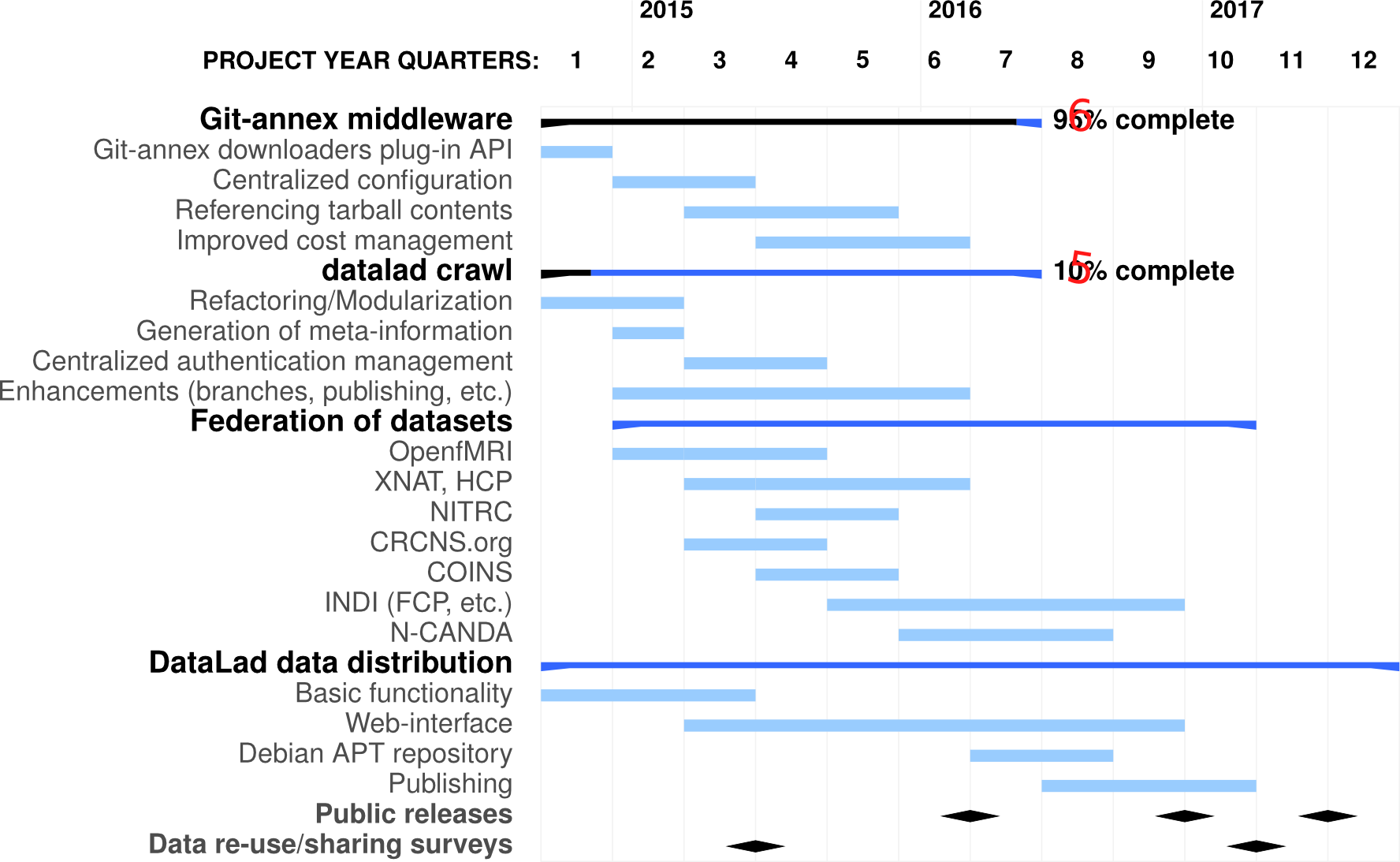 Perspective timeline and major for major sub-projects of DataLad project.